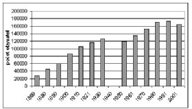 Vývoj počtu obyvatel města Plzně v letech 1869 - 2001 (podle sčítání lidu), zdroj: ČSÚ, Krajská reprezentace Plzeň