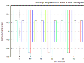 Stupňovitá křivka magnetomotorického napětí vinutí