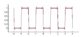 Skoková funkce a její Fourierova řada.