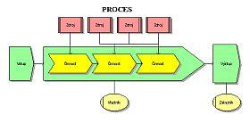 Struktura procesu